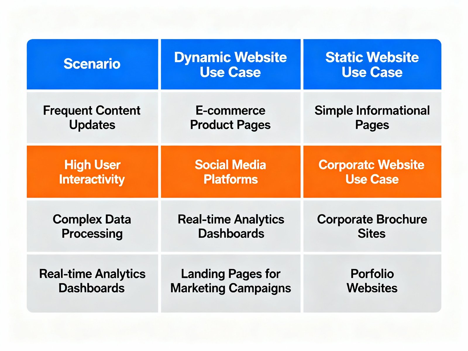 When to use dynamic vs static website use case matrix guide 