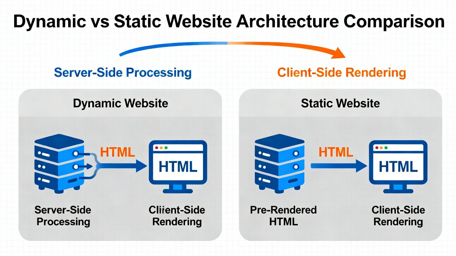 Dynamic vs static website