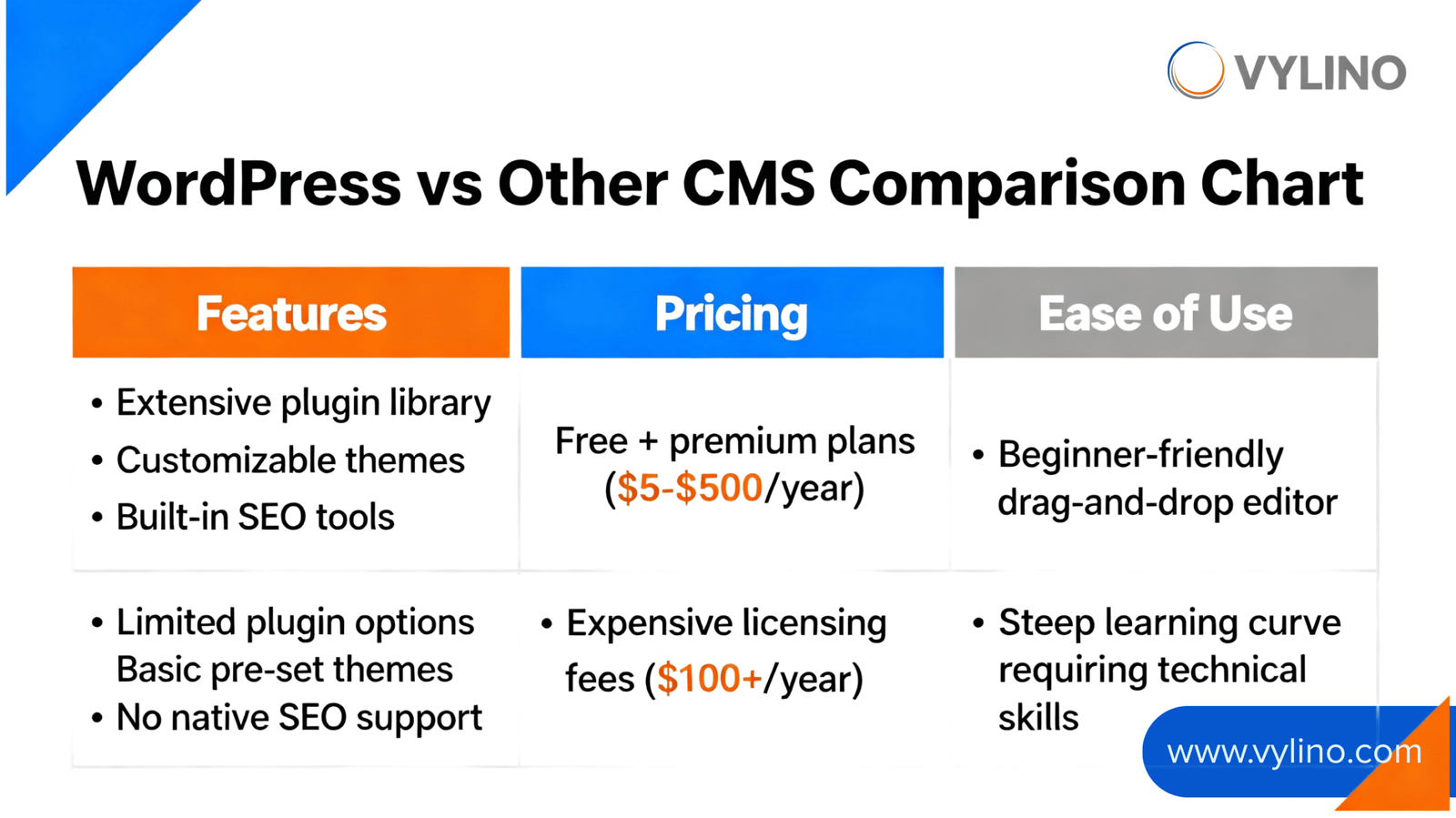 WordPress web development comparison chart